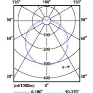 Light Distribution Diagram - CorePro LED PLT HF 15W 830 4P GX24q-3