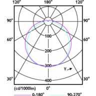 Light Distribution Diagram - CorePro LED PLT HF 15W 840 4P GX24q-3