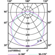 Light Distribution Diagram - CorePro LED PLT HF 18.5W 830 4P GX24q-4