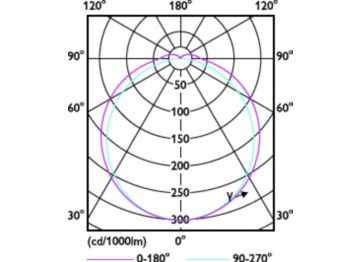 Light Distribution Diagram - CorePro LED PLT HF 18.5W 830 4P GX24q-4