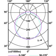 Light Distribution Diagram - CorePro LED PLT HF 18.5W 840 4P GX24q-4