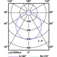 Light Distribution Diagram - CorePro LED PLT HF 6.5W 830 4P GX24q-2