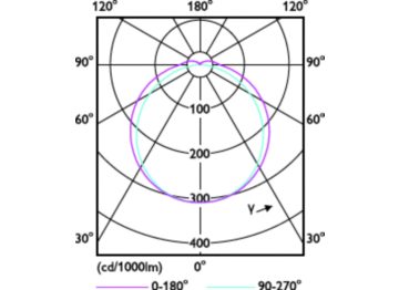 Light Distribution Diagram - CorePro LED PLT HF 6.5W 840 4P GX24q-2