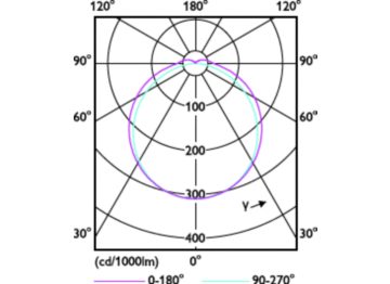 Light Distribution Diagram - CorePro LED PLT HF 9W 840 4P GX24q-3
