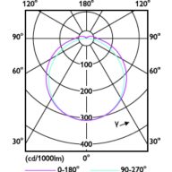 Light Distribution Diagram - CorePro LED PLT HF 9W 830 4P GX24q-3