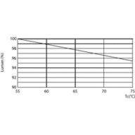 Lumen Maintenance Diagram - CorePro LEDtube UN 1200mm HO 18W830 T8