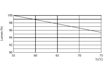 Lumen Maintenance Diagram - CorePro LEDtube UN 1200mm HO 18W865 T8