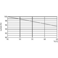 Lumen Maintenance Diagram - CorePro LEDtube UN 600mm HO 8W830 T8