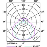 Light Distribution Diagram - CorePro LED PLL HF 24W 865 4P 2G11