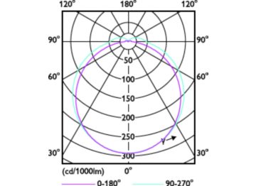 Light Distribution Diagram - CorePro LED PLS 5W 840 2P G23