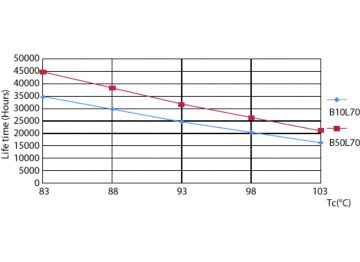 LEDtube CorePro PLS EM 5W G23 830 12D ND