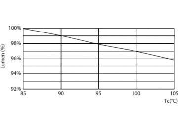 Lumen Maintenance Diagram - CorePro LED PLS 5W 840 2P G23