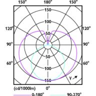 Light Distribution Diagram - Ledtube DE  600mm 9W 765 T8 G13 C