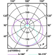 Light Distribution Diagram - Ledtube DE 1200mm 19W 865 T8 G13 EG