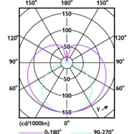 Light Distribution Diagram - Ledtube DE 1200mm 18.5W 840 T8 G13 TW
