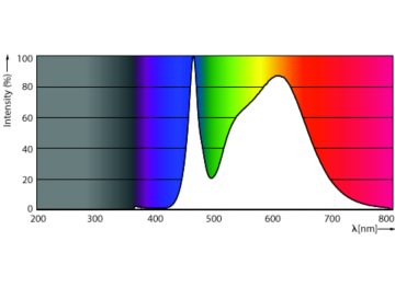 Spectral Power Distribution Colour - Ledtube DE 1200mm 18.5W 840 T8 G13 TW