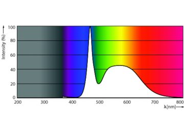Spectral Power Distribution Colour - Ledtube DE 1200mm 19W 865 T8 G13 EG