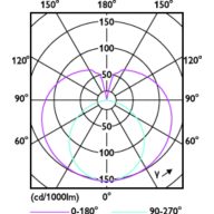 Light Distribution Diagram - Ledtube DE 580mm 9.5W 830 T8 G13 TW