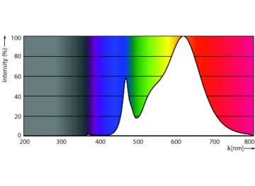 Spectral Power Distribution Colour - Ledtube DE 600mm 10W 830 T8 G13 EG