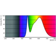 Spectral Power Distribution Colour - Ledtube DE 580mm 9.5W 840 T8 G13 TW