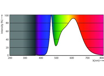 Spectral Power Distribution Colour - Ledtube DE 580mm 9.5W 840 T8 G13 TW