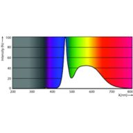 Spectral Power Distribution Colour - Ledtube DE 600mm 10W 865 T8 G13 EG