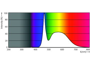 Spectral Power Distribution Colour - Ledtube DE 600mm 10W 865 T8 G13 EG