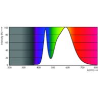 Spectral Power Distribution Colour - Ledtube DE 1200mm 19W 840 T8 G13