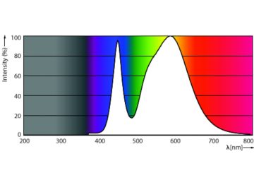 Spectral Power Distribution Colour - Ledtube DE 1200mm 19W 840 T8 G13