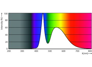 Spectral Power Distribution Colour - Ledtube DE 1200mm 19W 865 T8 G13