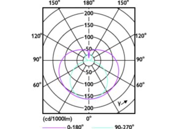 Light Distribution Diagram - Ecofit E LEDtube 600mm 9W 765 T8 I MY