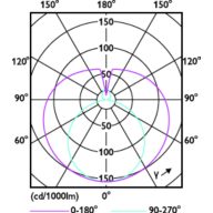 Light Distribution Diagram - Ledtube DE E HO 1200mm 22W 740 T8