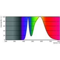 Spectral Power Distribution Colour - Ledtube DE E HO 1200mm 22W 740 T8