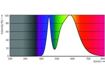 Spectral Power Distribution Colour - Ledtube DE E HO 1200mm 22W 740 T8