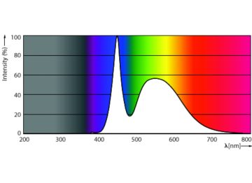 Spectral Power Distribution Colour - Ledtube E DE HO 1200mm 20W 765 T8 G13
