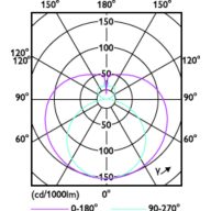 Light Distribution Diagram - Ecofit E Mains 1200mm 16W 740 T8