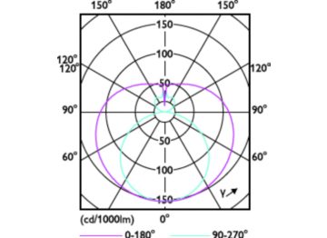 Light Distribution Diagram - Ecofit E Mains 1200mm 16W 740 T8