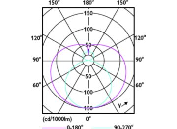 Light Distribution Diagram - Ecofit E Mains 1200mm 16W 765 T8