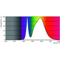 Spectral Power Distribution Colour - Ecofit E Mains 1200mm 16W 740 T8