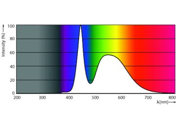 Spectral Power Distribution Colour - Ecofit E Mains 600mm 8W 765 T8