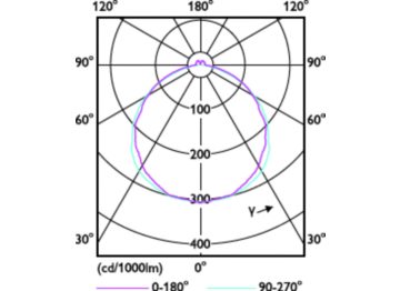 Light Distribution Diagram - ECOFIT E LEDtube 1200mm 14W 765 T8 CT WV