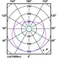 Light Distribution Diagram - ECOFIT E LEDtube 1200mm 16W 740 T8 WV