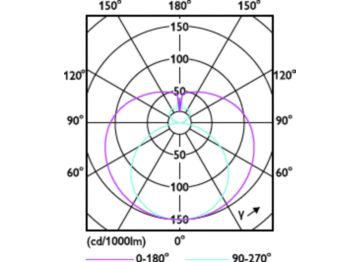 Light Distribution Diagram - ECOFIT E LEDtube 1200mm 16W 765 T8 WV