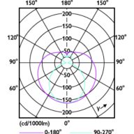 Light Distribution Diagram - ECOFIT E LEDtube 600mm 8W 740 T8 WV