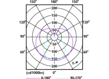 Light Distribution Diagram - Ledtube DE 1200mm 18W 765 T8 G13 RCA
