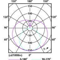 Light Distribution Diagram - Ledtube DE 600mm 9W 765 T8 G13 RCA