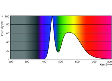 Spectral Power Distribution Colour - Ledtube DE 600mm 9W 765 T8 G13 RCA