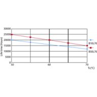 LEDtube ECO SLR 16W 20K LifetimeVsTc-LED