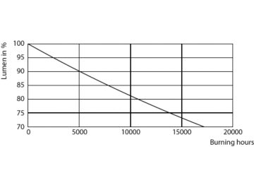 Lumen Maintenance Diagram - Ecofit LEDtube 1500mm 20W 865 T8 I