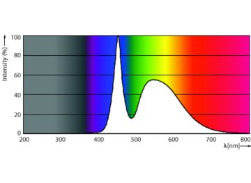 Spectral Power Distribution Colour - Ecofit LEDtube 1500mm 20W 865 T8 I